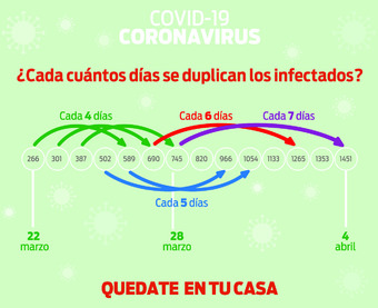 gráfico que compara los casos de personas infectadas  durante la cuarentena 